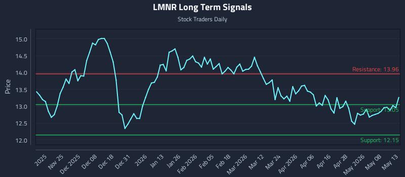 LMNR Long Term Analysis for May 14 2026