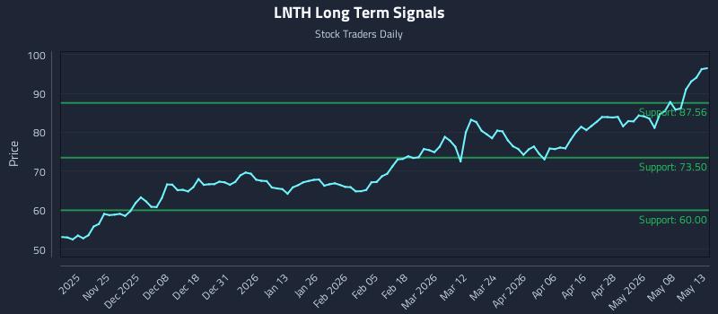 LNTH Long Term Analysis for May 14 2026