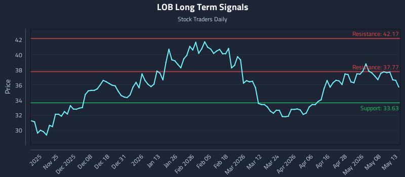 LOB Long Term Analysis for May 14 2026