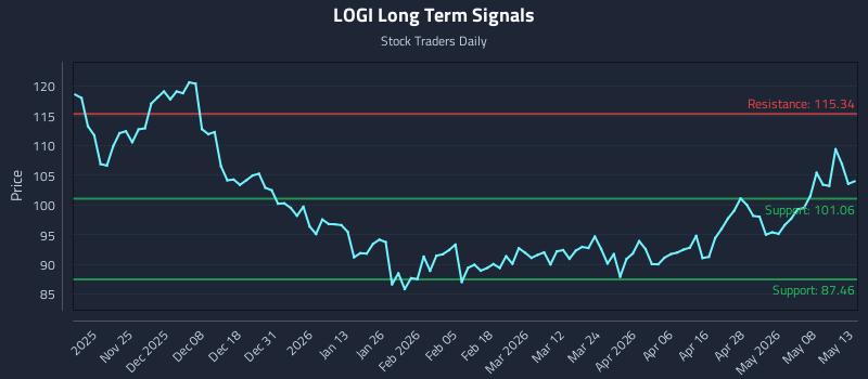 LOGI Long Term Analysis for May 14 2026