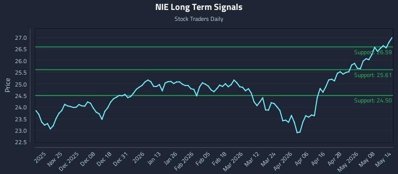 NIE Long Term Analysis for May 14 2026