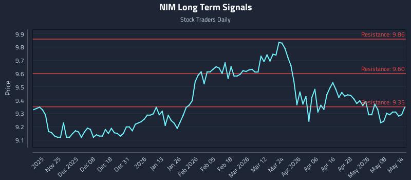 NIM Long Term Analysis for May 14 2026