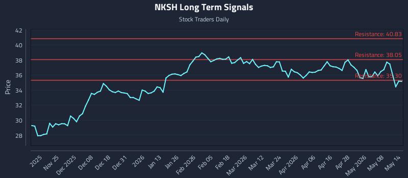 NKSH Long Term Analysis for May 14 2026