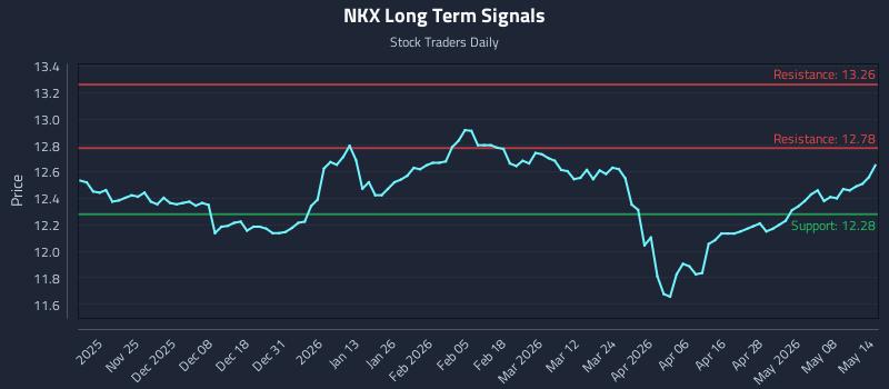 NKX Long Term Analysis for May 14 2026