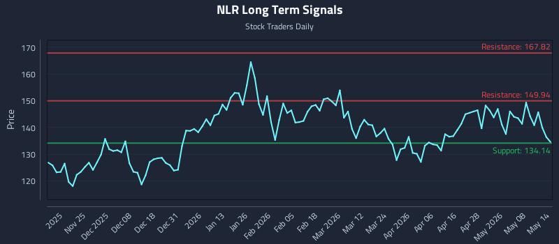 NLR Long Term Analysis for May 14 2026