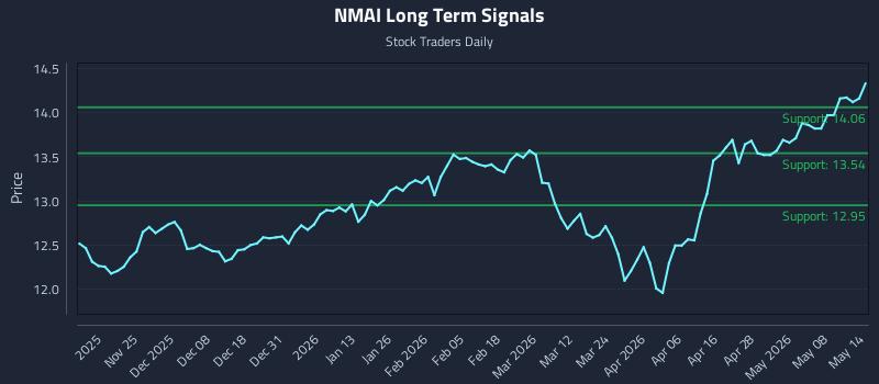 NMAI Long Term Analysis for May 14 2026 NMAI Long Term Analysis for May 14 2026