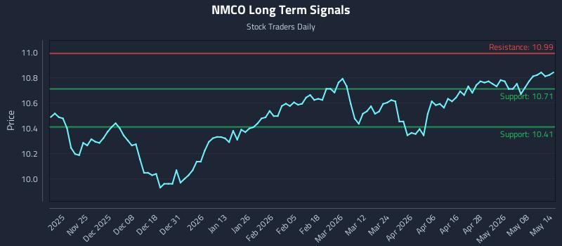 NMCO Long Term Analysis for May 14 2026 NMCO Long Term Analysis for May 14 2026
