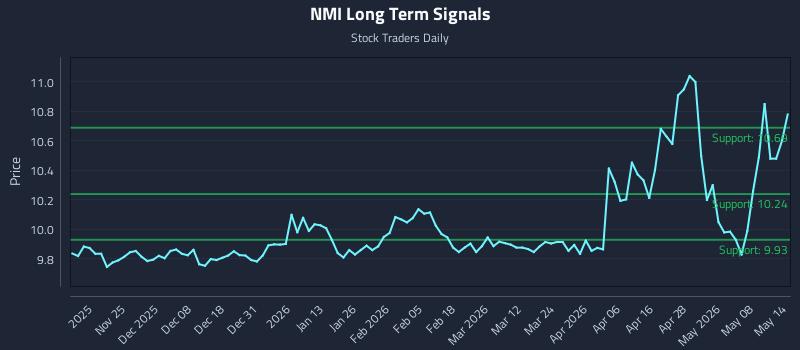 NMI Long Term Analysis for May 14 2026