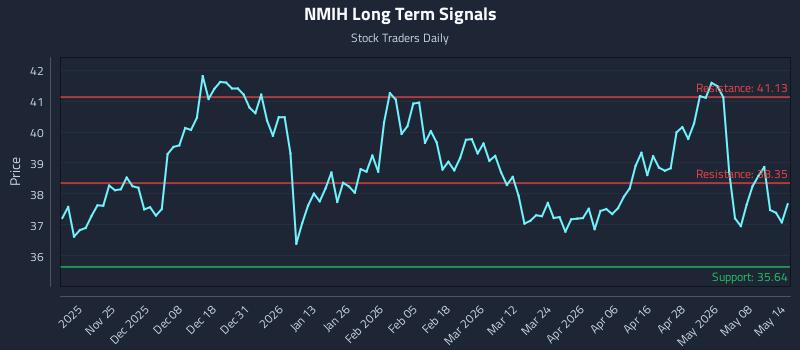 NMIH Long Term Analysis for May 14 2026
