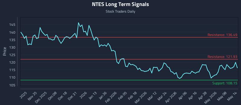 NTES Long Term Analysis for May 14 2026