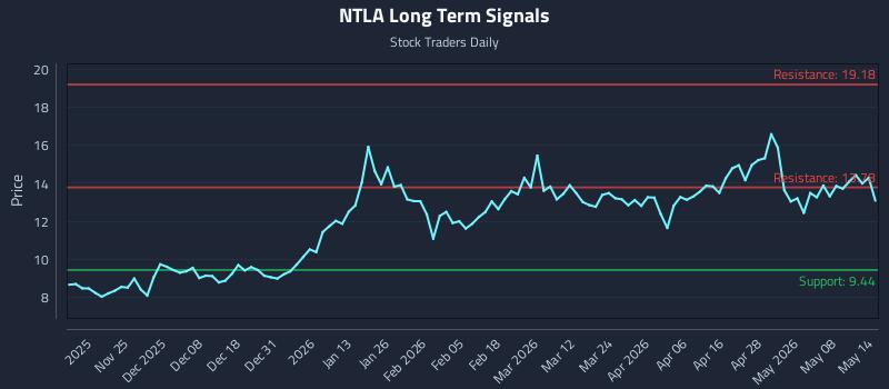 NTLA Long Term Analysis for May 14 2026