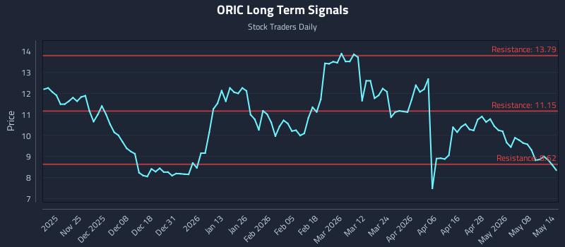 ORIC Long Term Analysis for May 14 2026