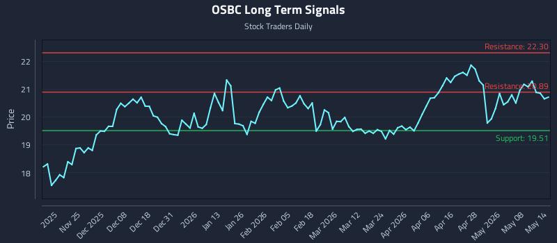 OSBC Long Term Analysis for May 14 2026