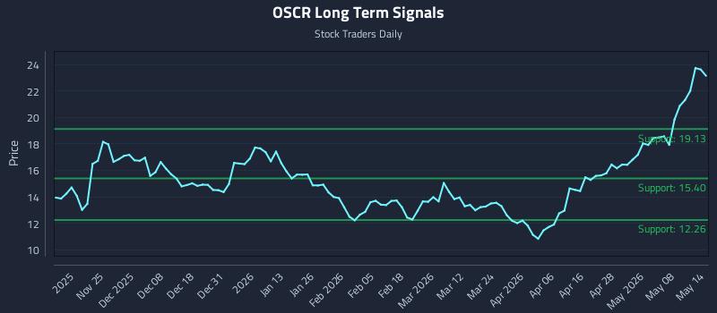 OSCR Long Term Analysis for May 14 2026