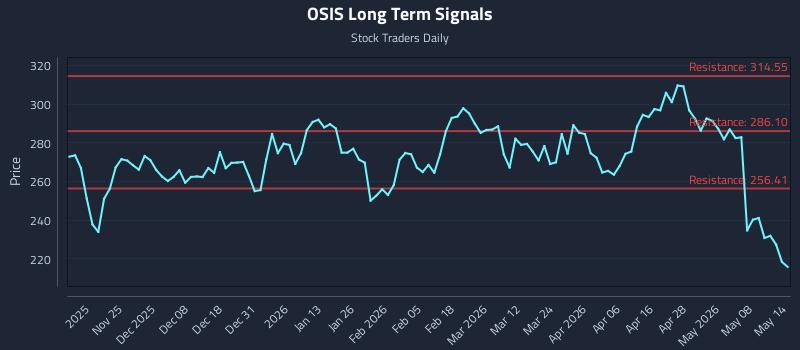 OSIS Long Term Analysis for May 14 2026