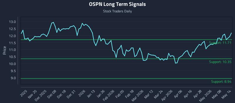 OSPN Long Term Analysis for May 14 2026