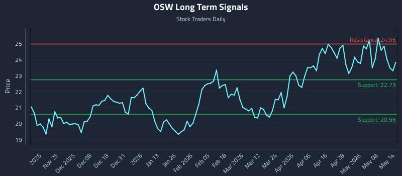 OSW Long Term Analysis for May 14 2026