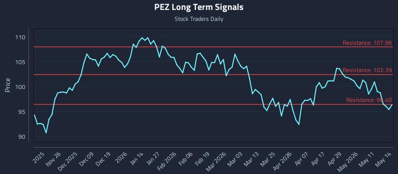 PEZ Long Term Analysis for May 15 2026