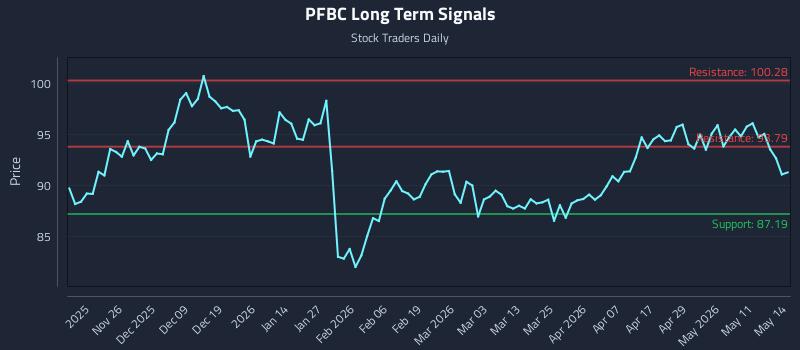 PFBC Long Term Analysis for May 15 2026