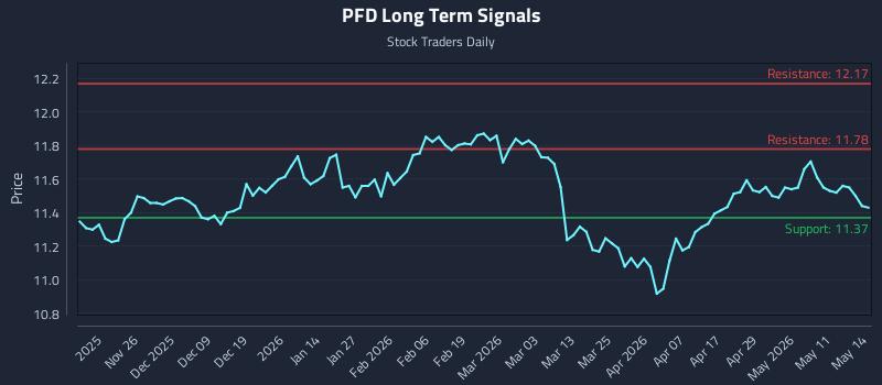 PFD Long Term Analysis for May 15 2026