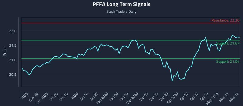 PFFA Long Term Analysis for May 15 2026