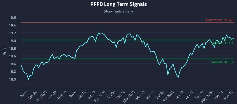PFFD Long Term Analysis for May 15 2026