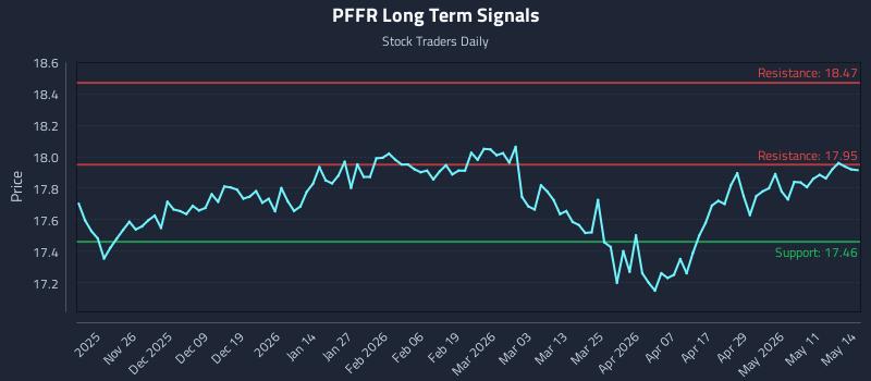 PFFR Long Term Analysis for May 15 2026