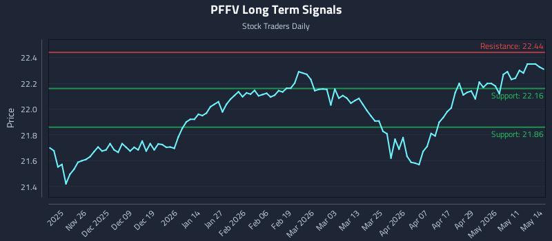 PFFV Long Term Analysis for May 15 2026
