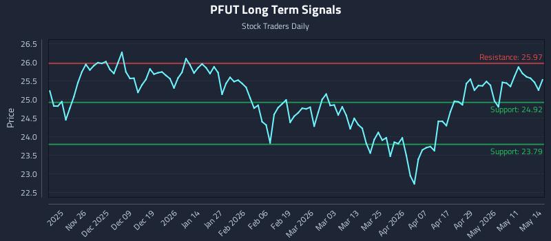 PFUT Long Term Analysis for May 15 2026