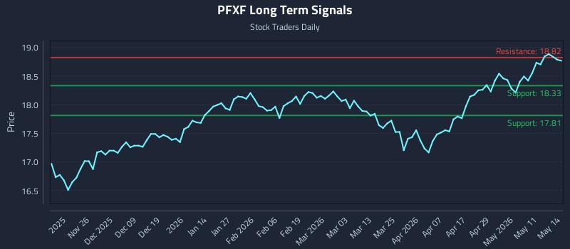 PFXF Long Term Analysis for May 15 2026
