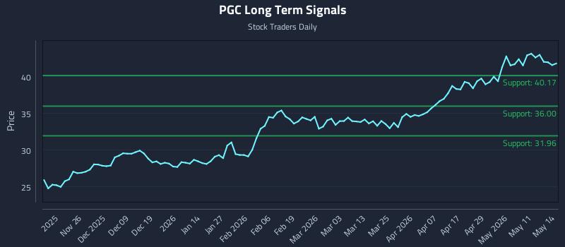 PGC Long Term Analysis for May 15 2026