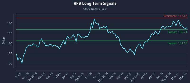 RFV Long Term Analysis for May 15 2026