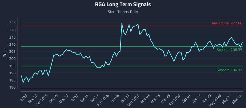 RGA Long Term Analysis for May 15 2026