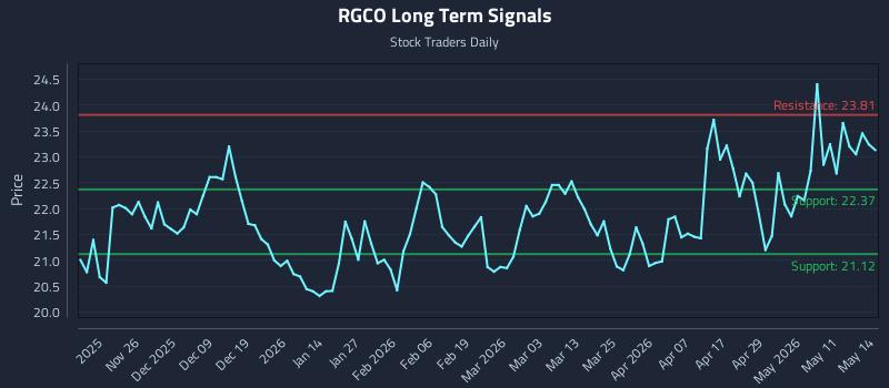 RGCO Long Term Analysis for May 15 2026