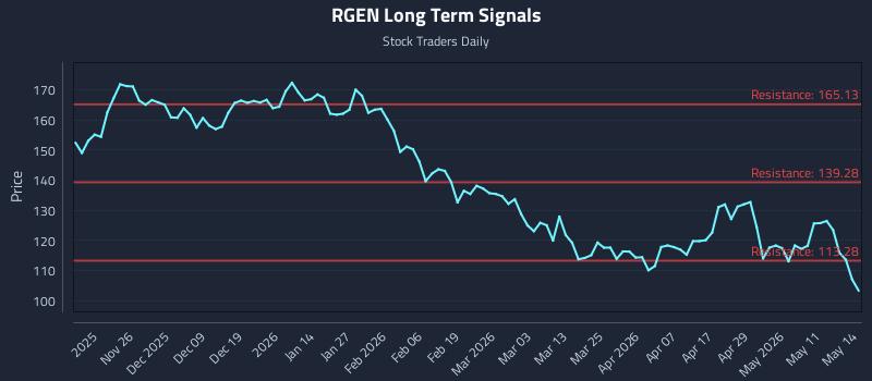 RGEN Long Term Analysis for May 15 2026