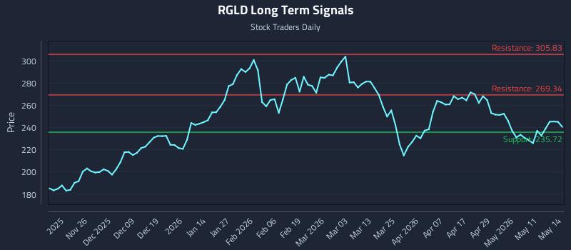 RGLD Long Term Analysis for May 15 2026