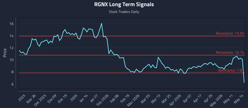 RGNX Long Term Analysis for May 15 2026