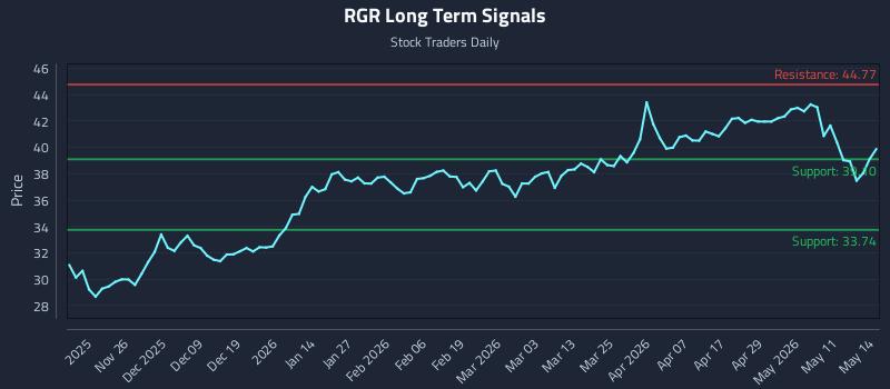 RGR Long Term Analysis for May 15 2026 RGR Long Term Analysis for May 15 2026