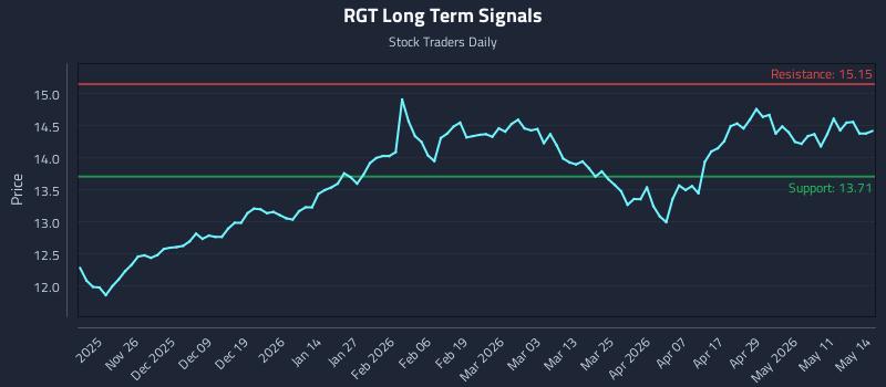 RGT Long Term Analysis for May 15 2026