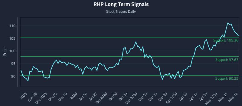 RHP Long Term Analysis for May 15 2026