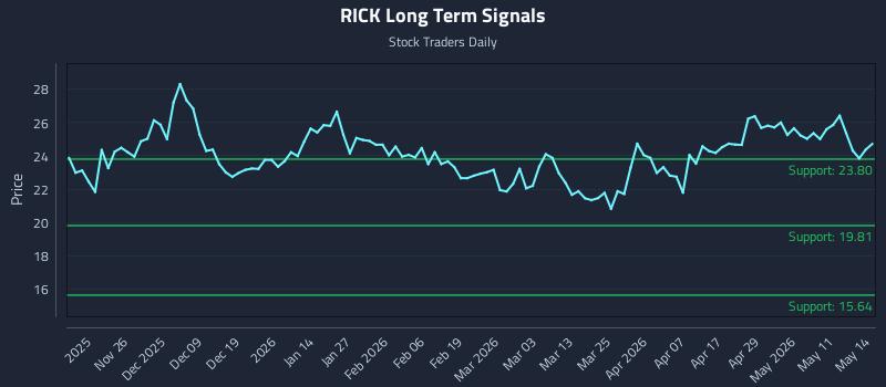 RICK Long Term Analysis for May 15 2026