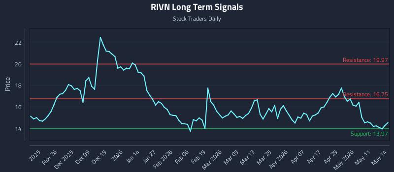 RIVN Long Term Analysis for May 15 2026