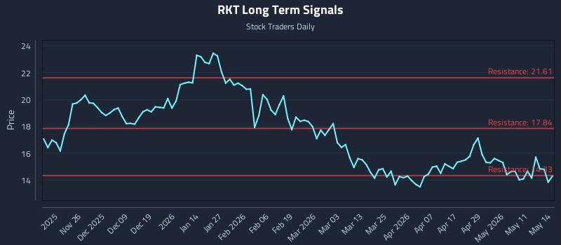 RKT Long Term Analysis for May 15 2026