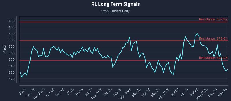 RL Long Term Analysis for May 15 2026 RL Long Term Analysis for May 15 2026