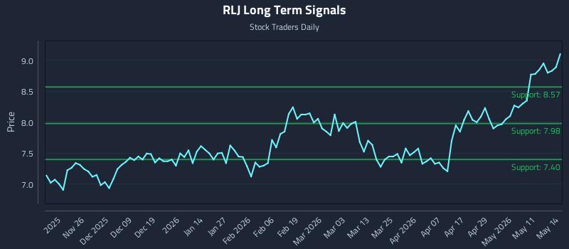 RLJ Long Term Analysis for May 15 2026