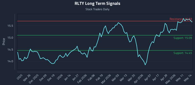 RLTY Long Term Analysis for May 15 2026