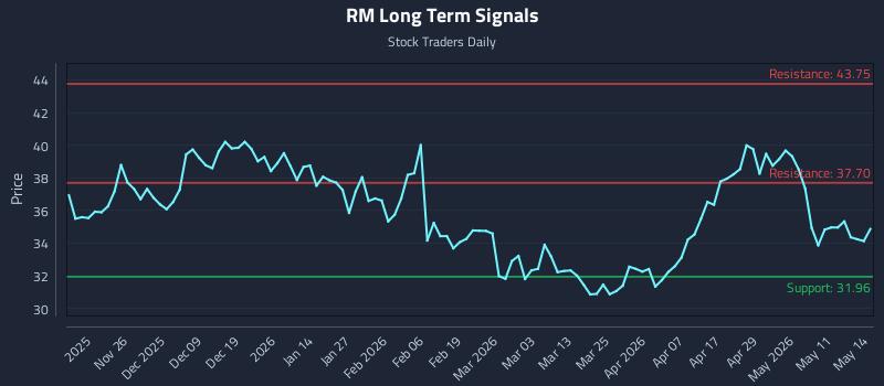 RM Long Term Analysis for May 15 2026