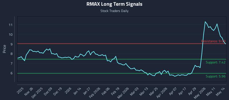RMAX Long Term Analysis for May 15 2026