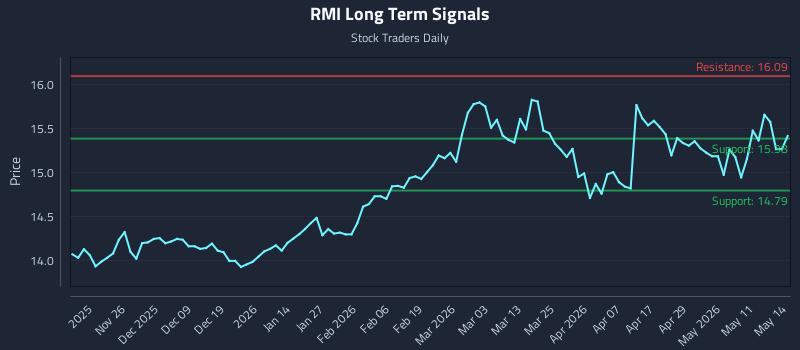 RMI Long Term Analysis for May 15 2026 RMI Long Term Analysis for May 15 2026