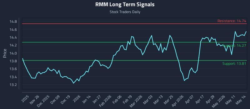 RMM Long Term Analysis for May 15 2026